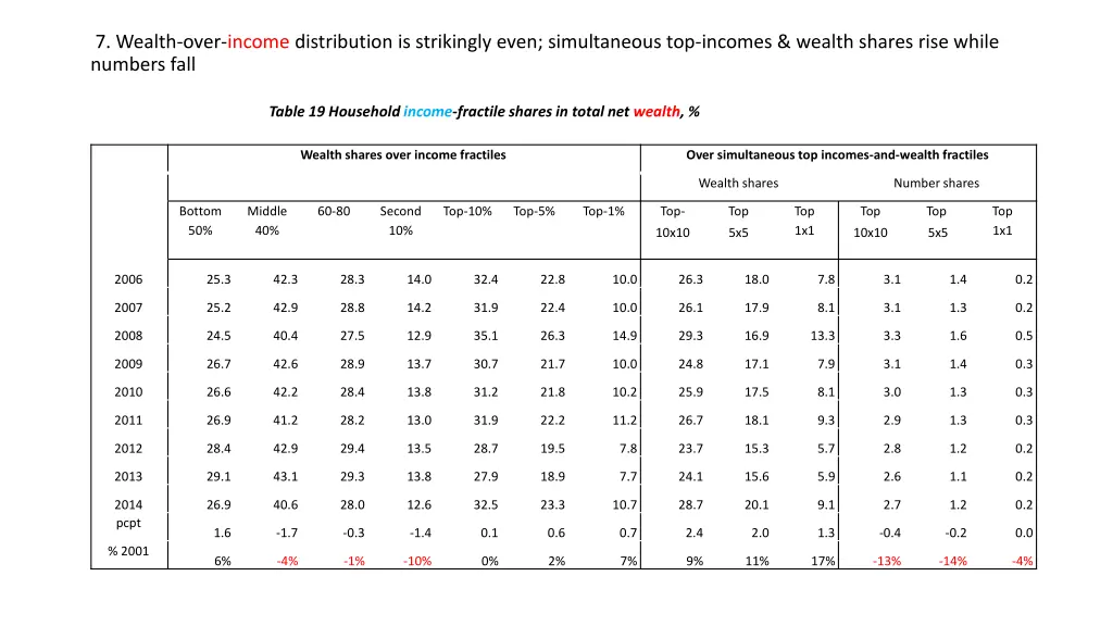 7 wealth over income distribution is strikingly