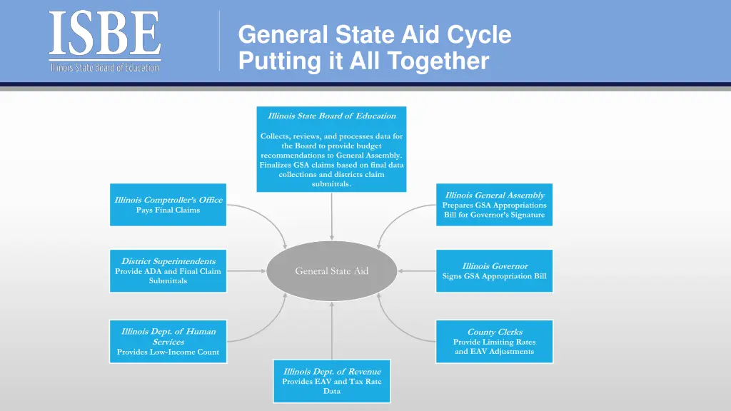 general state aid cycle putting it all together