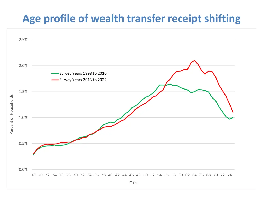 age profile of wealth transfer receipt shifting