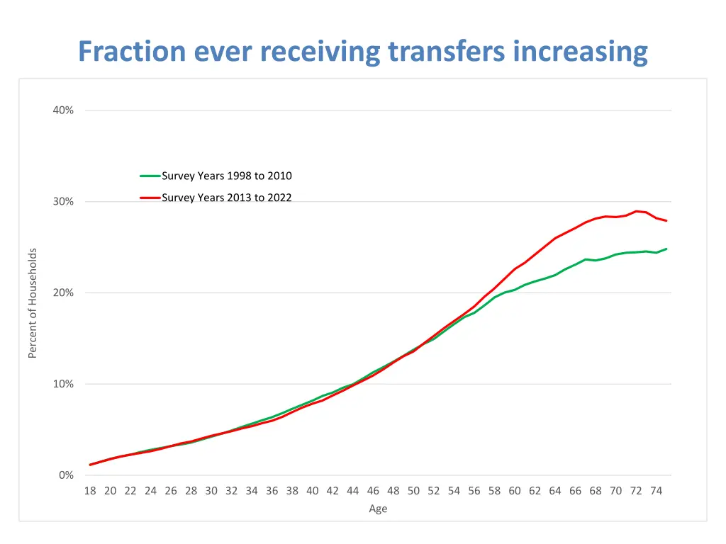 fraction ever receiving transfers increasing