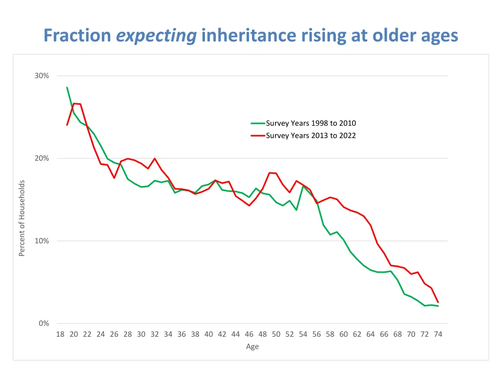 fraction expecting inheritance rising at older