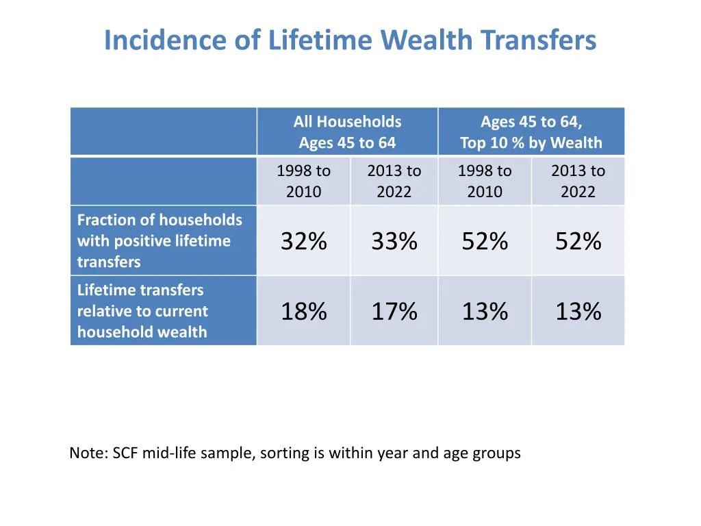 incidence of lifetime wealth transfers