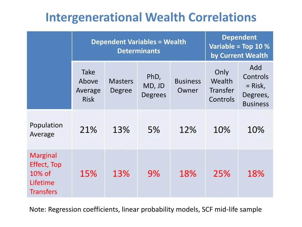 intergenerational wealth correlations