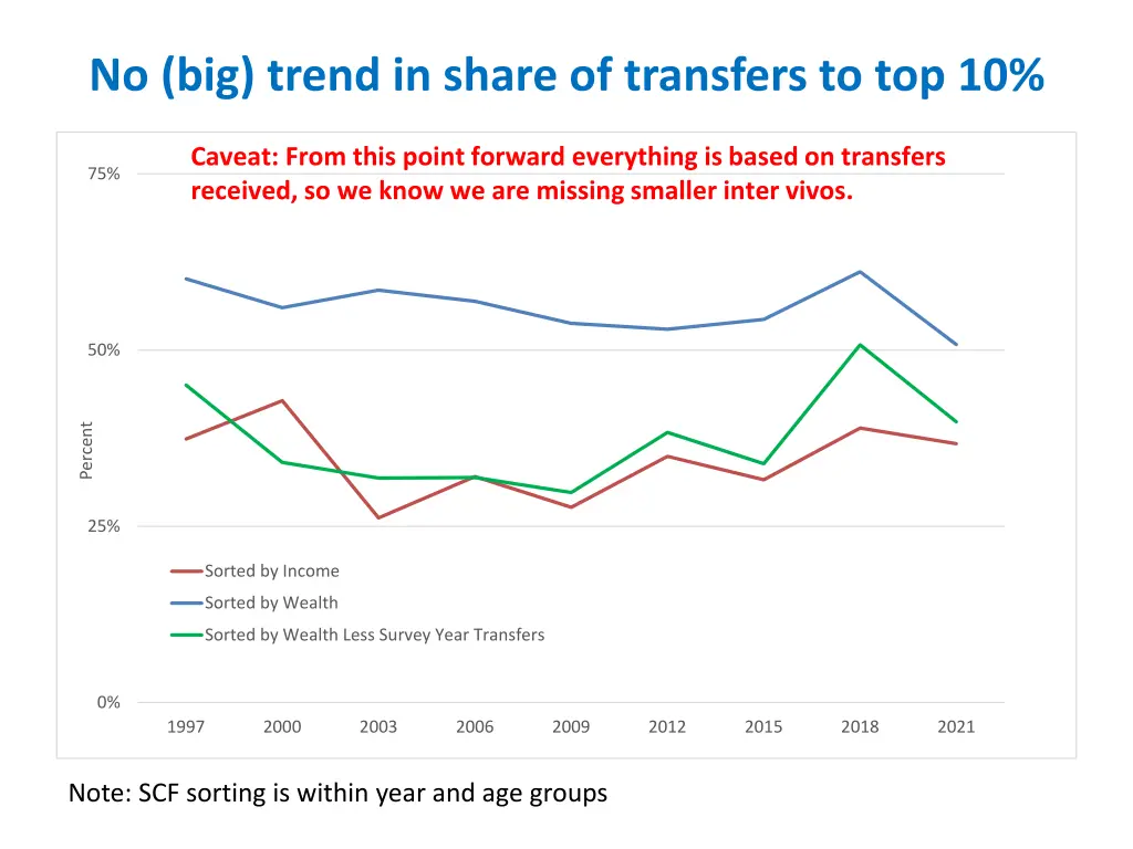 no big trend in share of transfers to top 10