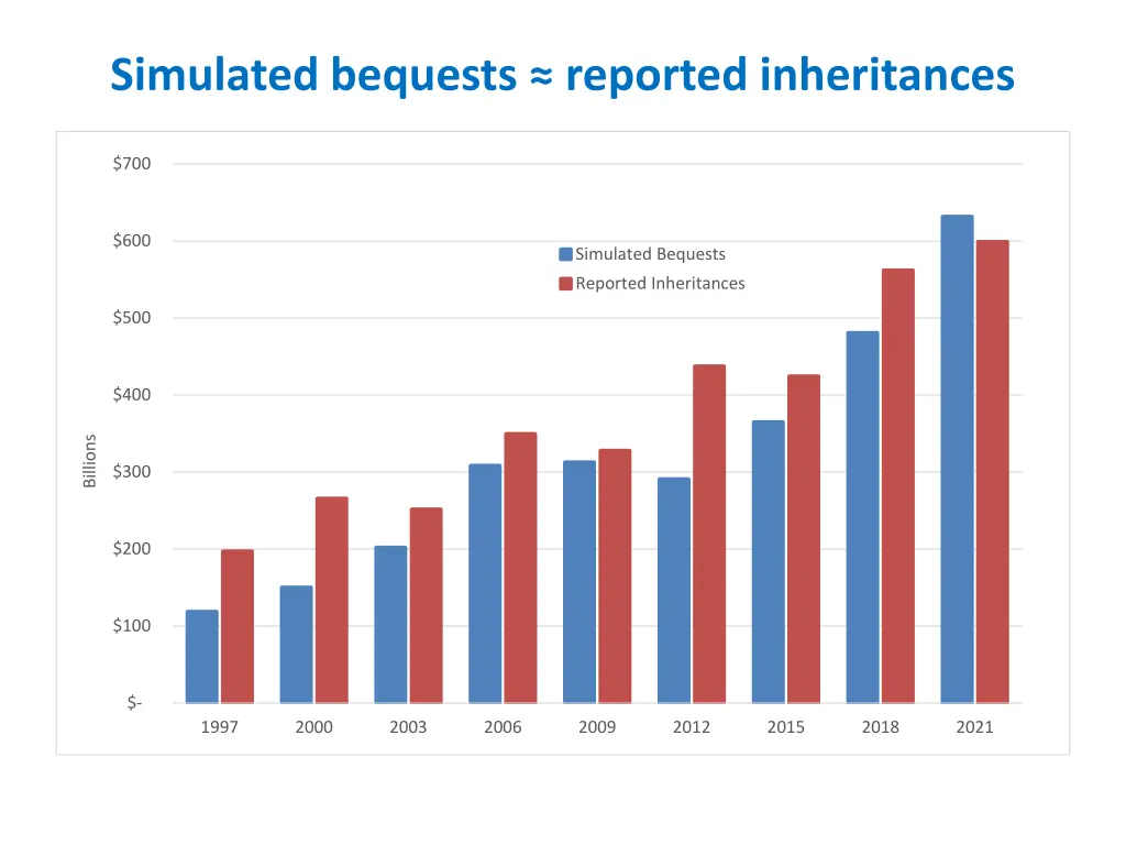 simulated bequests reported inheritances