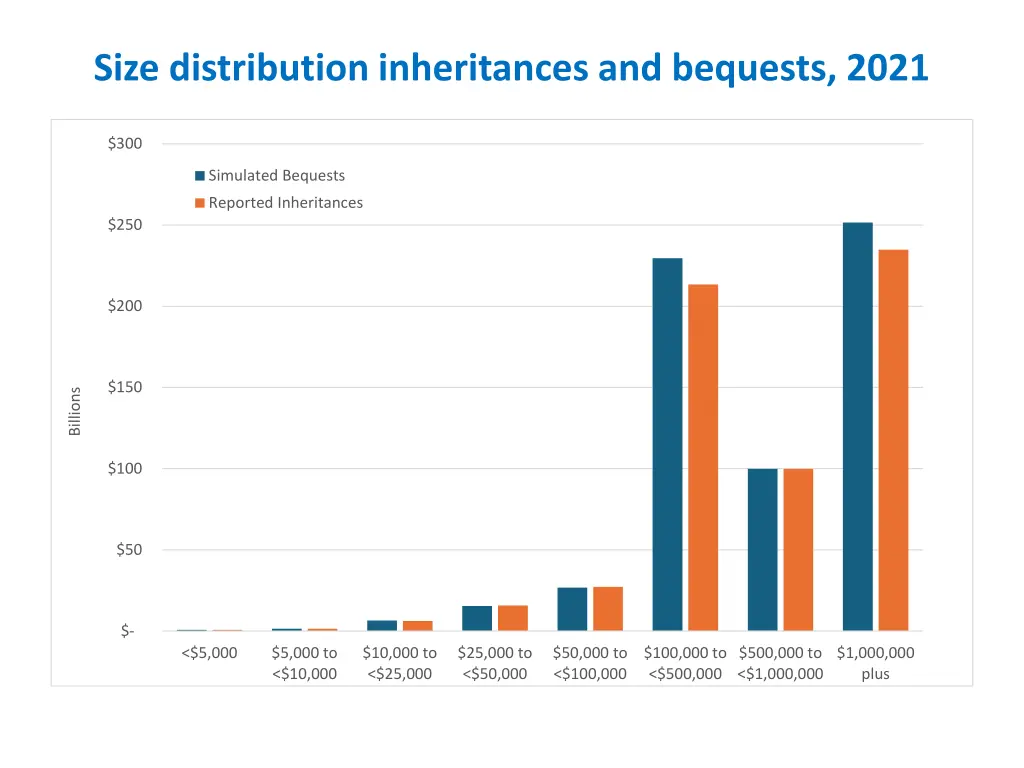 size distribution inheritances and bequests 2021