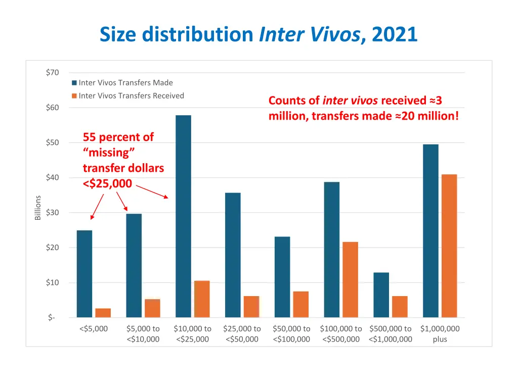 size distribution inter vivos 2021