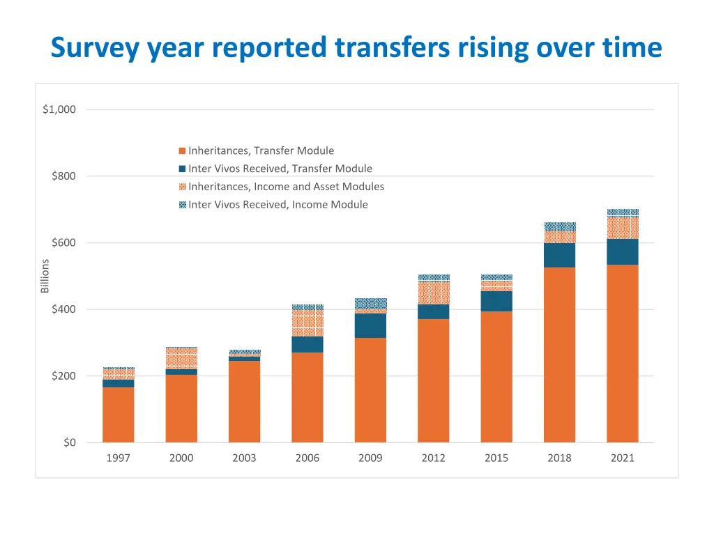 survey year reported transfers rising over time