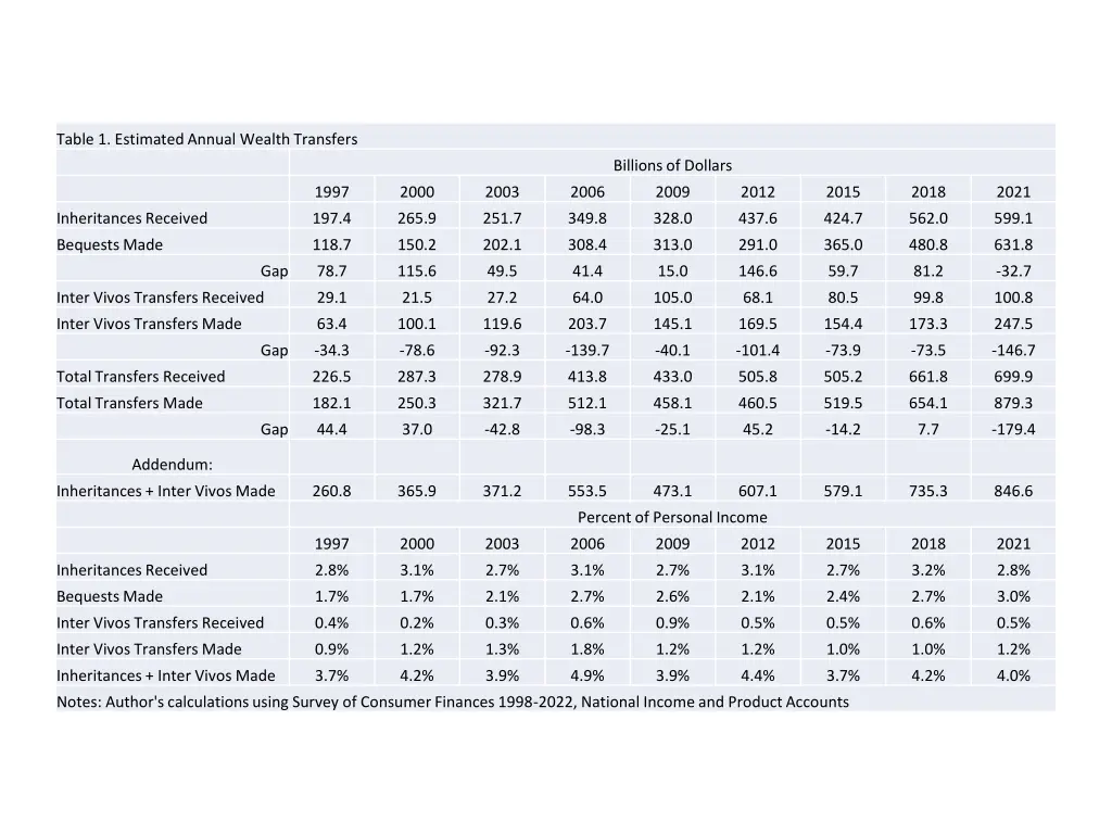 table 1 estimated annual wealth transfers