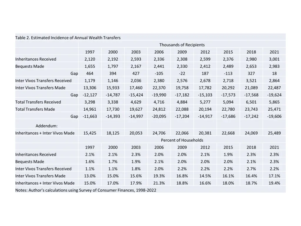 table 2 estimated incidence of annual wealth