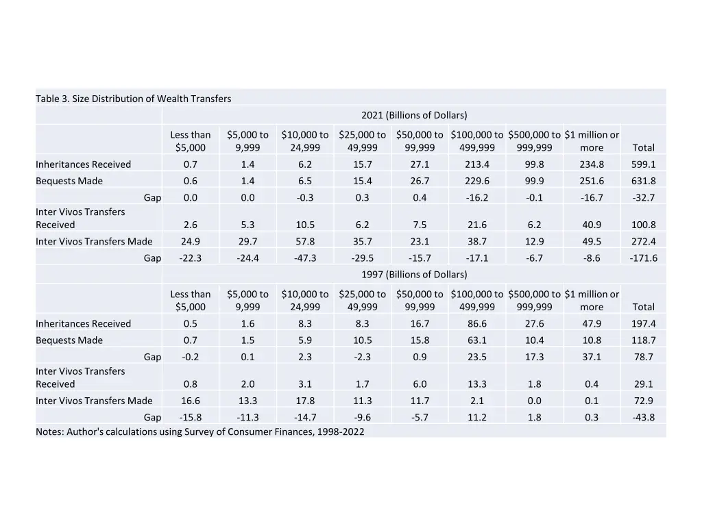 table 3 size distribution of wealth transfers