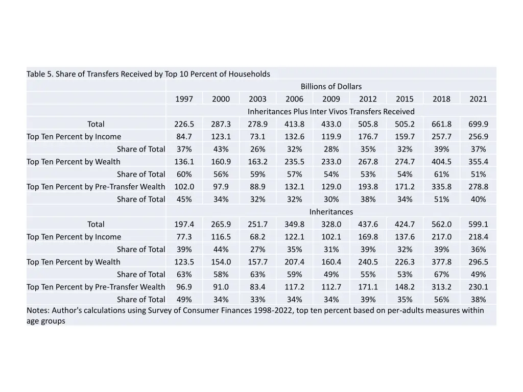 table 5 share of transfers received