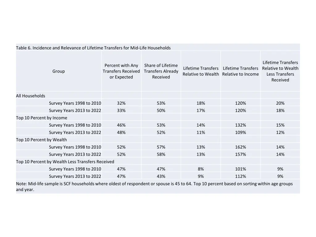 table 6 incidence and relevance of lifetime