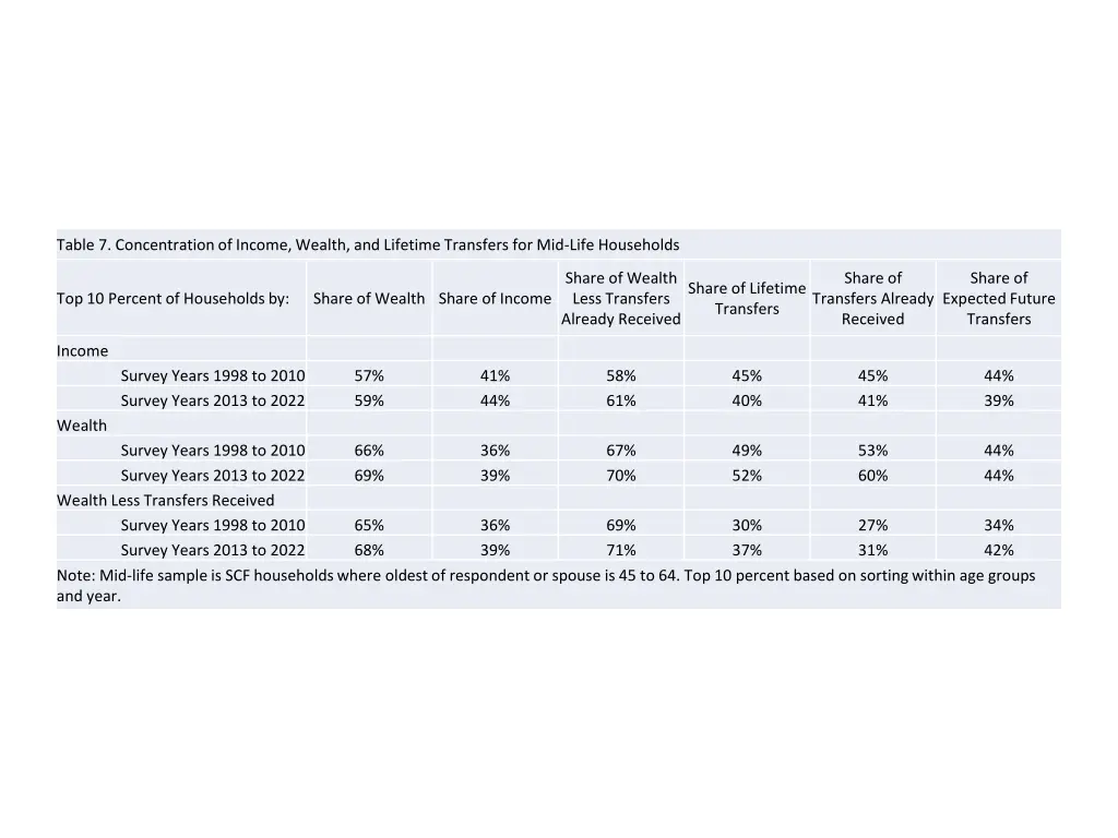 table 7 concentration of income wealth