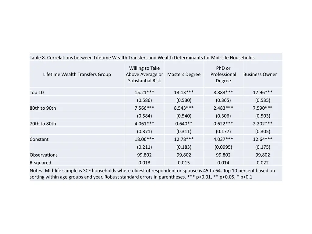 table 8 correlations between lifetime wealth