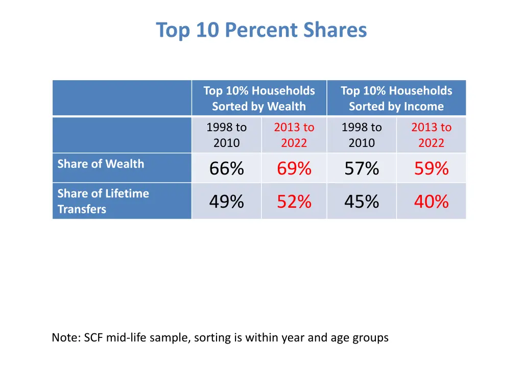 top 10 percent shares