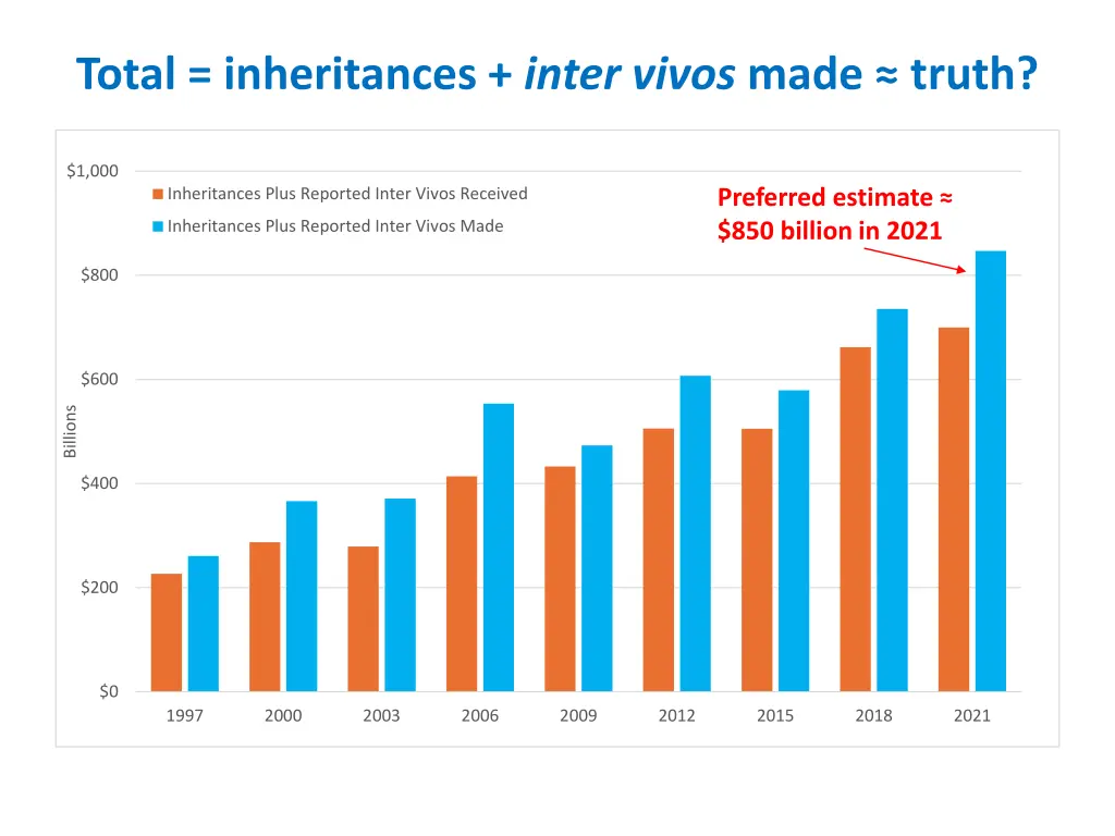 total inheritances inter vivos made truth