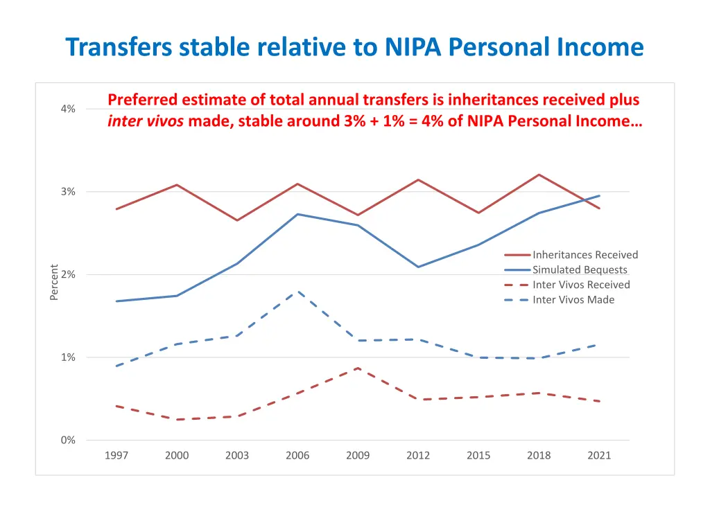 transfers stable relative to nipa personal income
