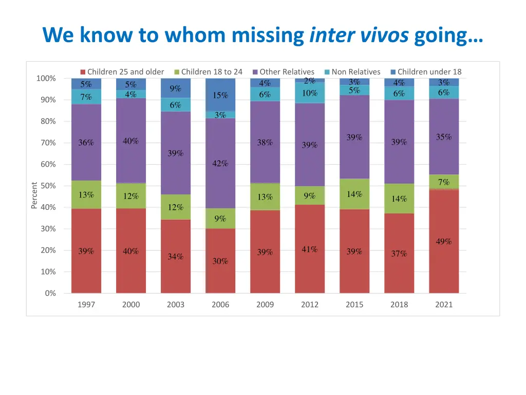 we know to whom missing inter vivos going