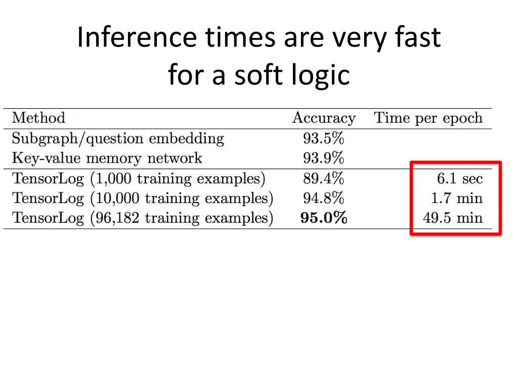 inference times are very fast for a soft logic