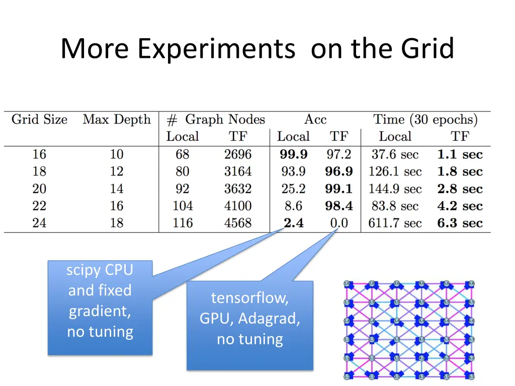 more experiments on the grid