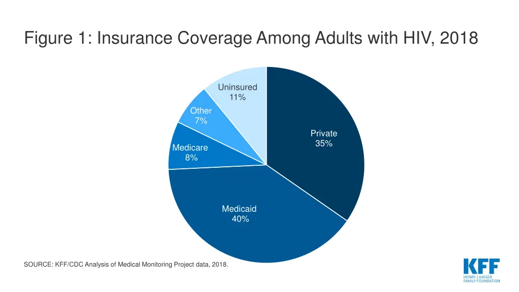 figure 1 insurance coverage among adults with