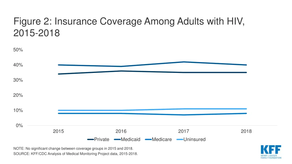 figure 2 insurance coverage among adults with