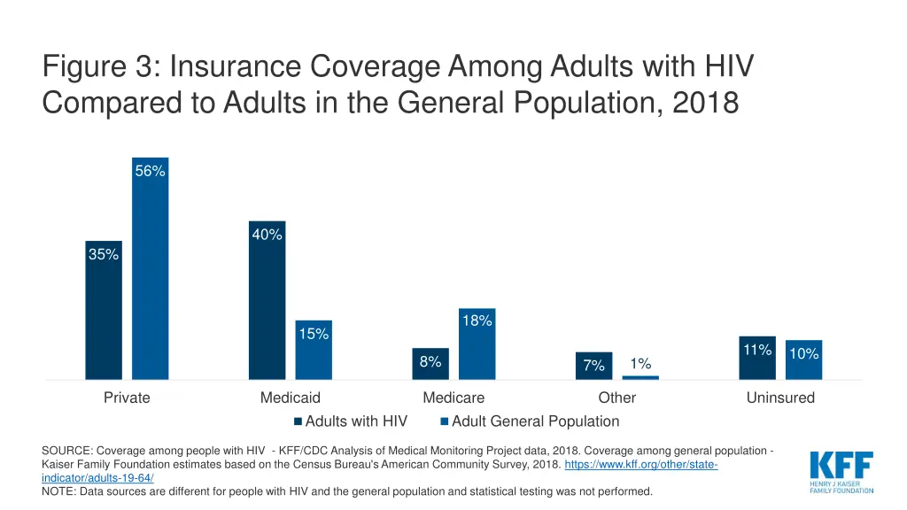 figure 3 insurance coverage among adults with