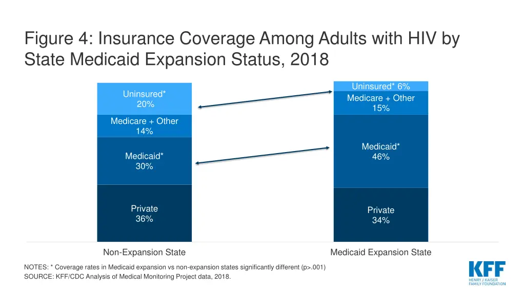 figure 4 insurance coverage among adults with