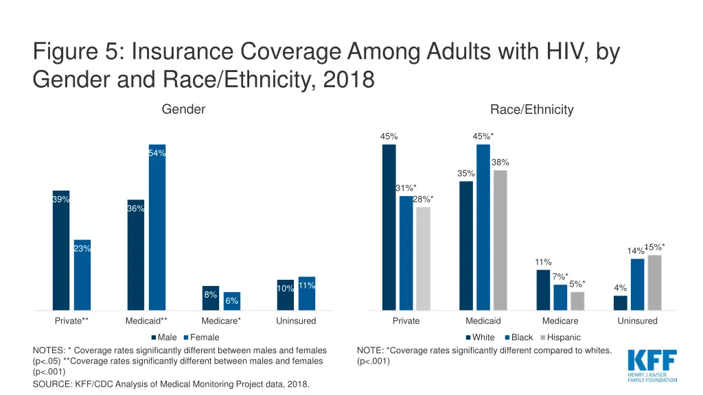 figure 5 insurance coverage among adults with