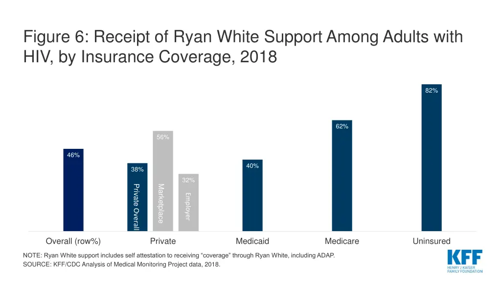 figure 6 receipt of ryan white support among