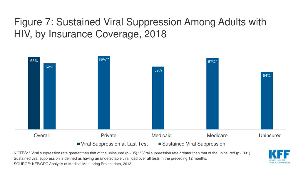 figure 7 sustained viral suppression among adults