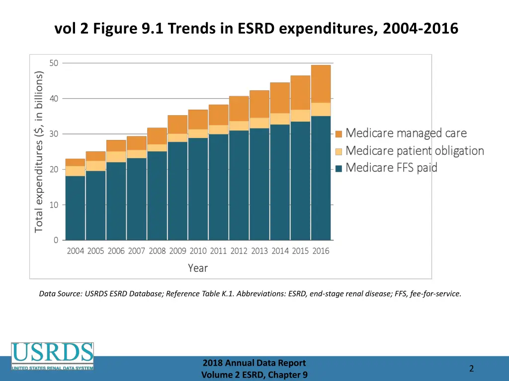 vol 2 figure 9 1 trends in esrd expenditures 2004