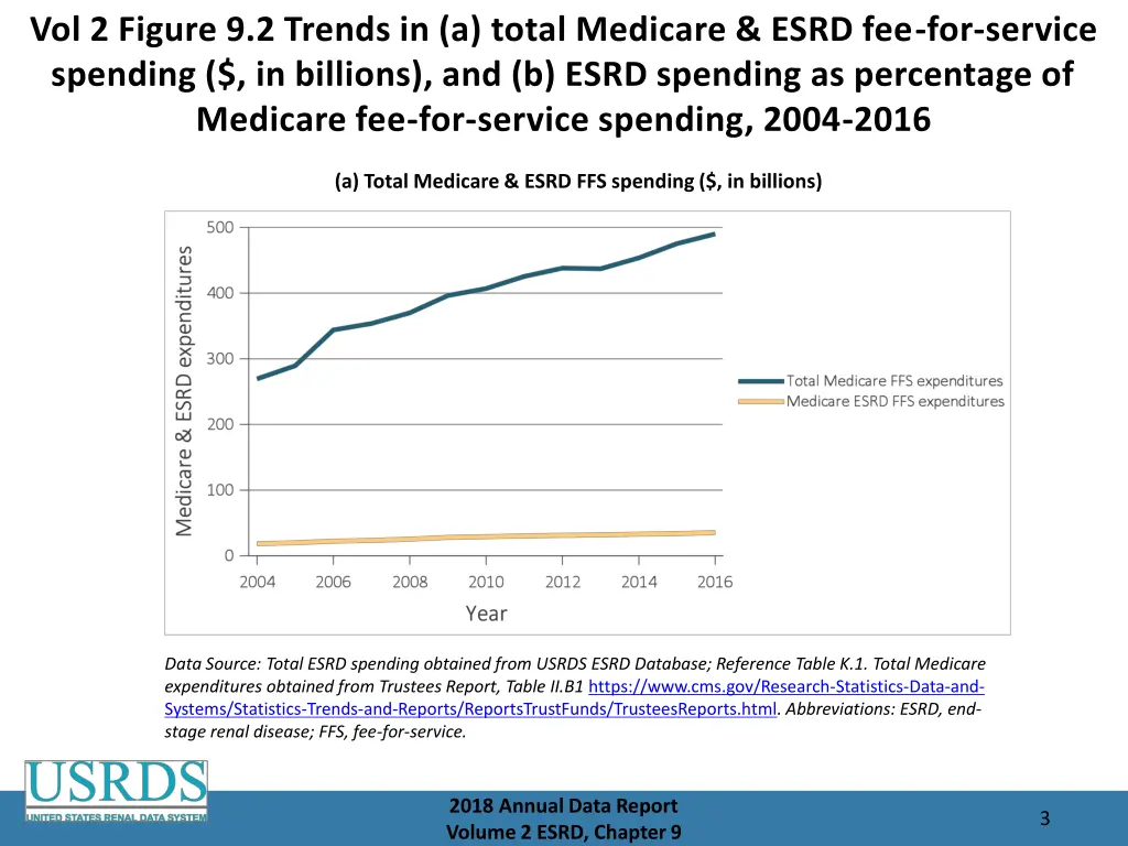 vol 2 figure 9 2 trends in a total medicare esrd