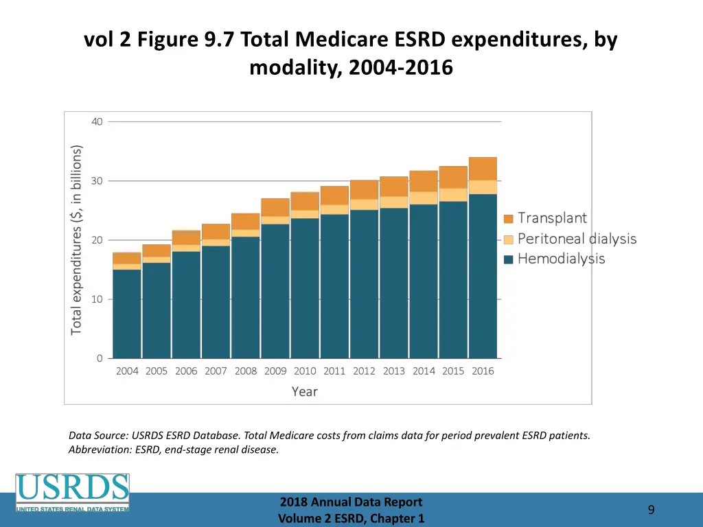 vol 2 figure 9 7 total medicare esrd expenditures