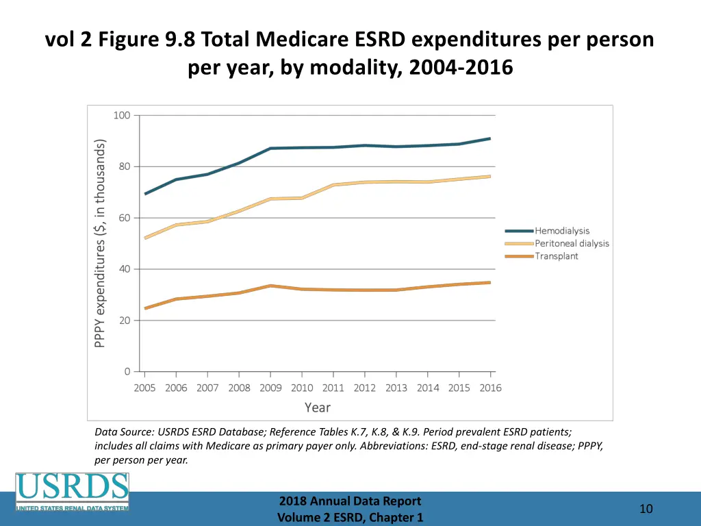 vol 2 figure 9 8 total medicare esrd expenditures