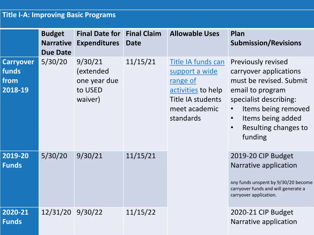 master list of grant timelines