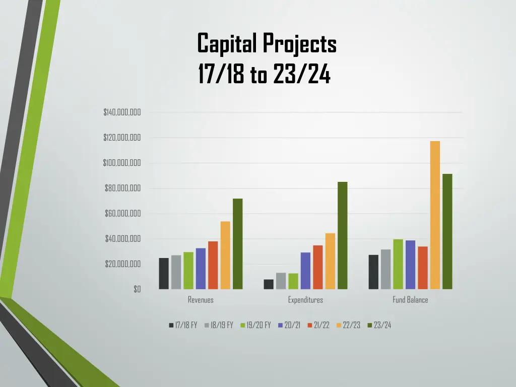 capital projects 17 18 to 23 24