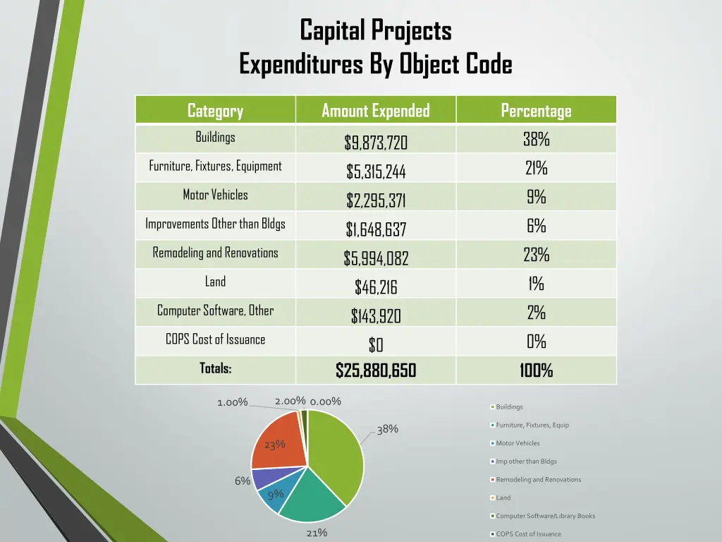 capital projects expenditures by object code