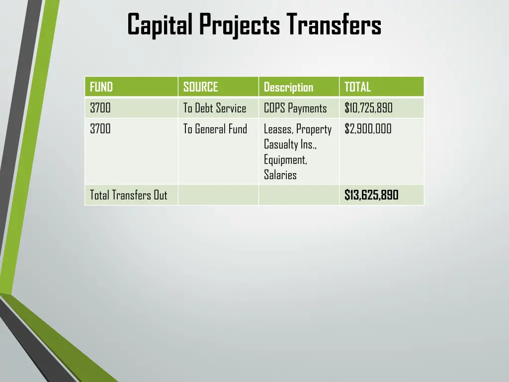 capital projects transfers