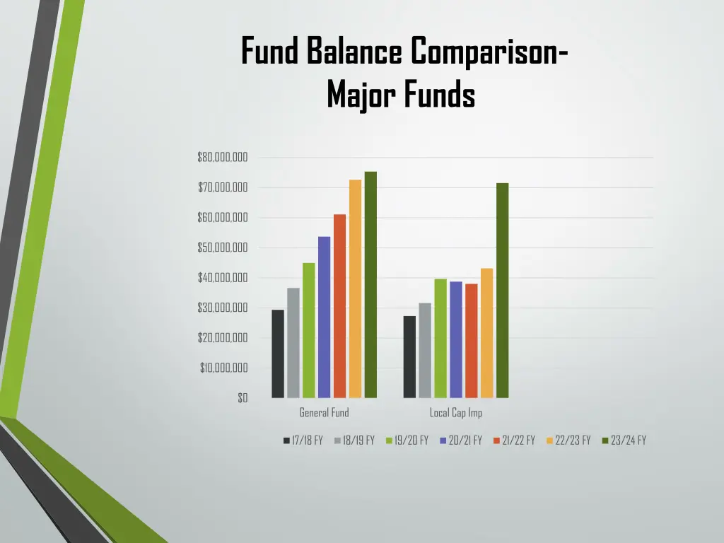 fund balance comparison major funds