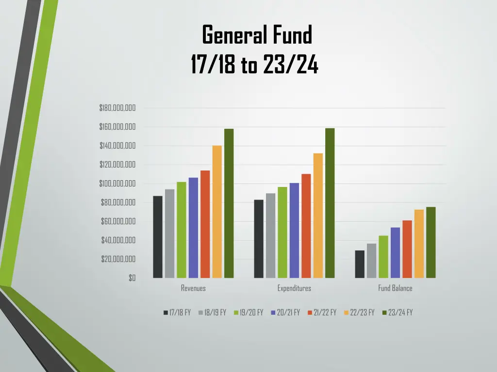 general fund 17 18 to 23 24