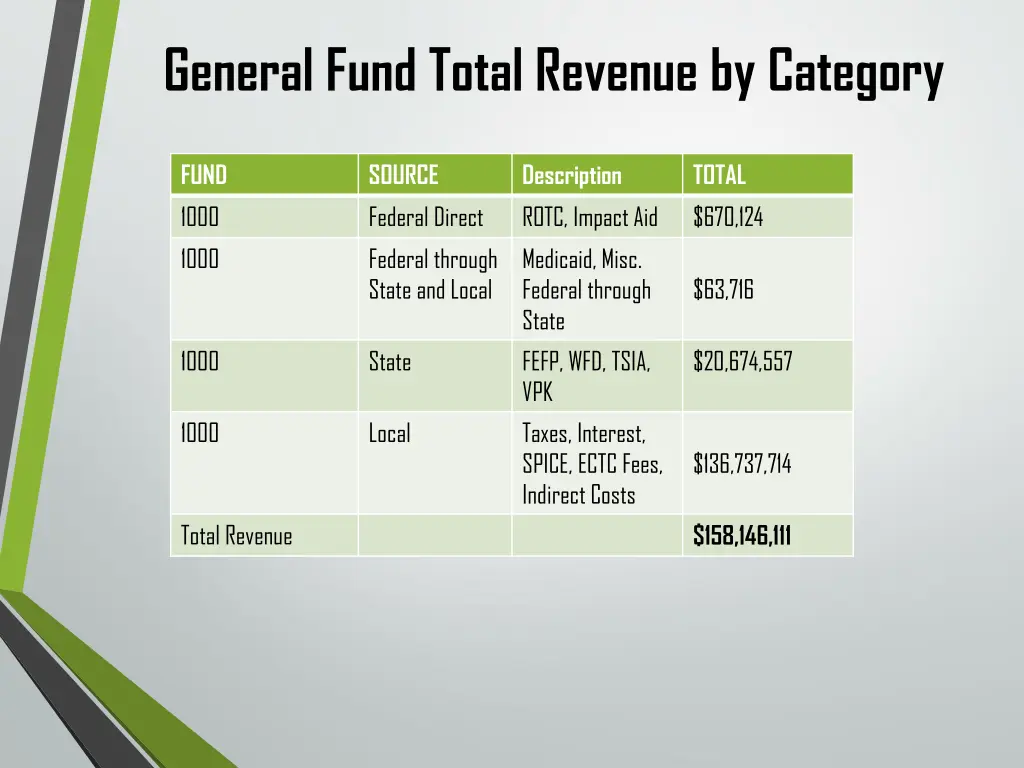 general fund total revenue by category