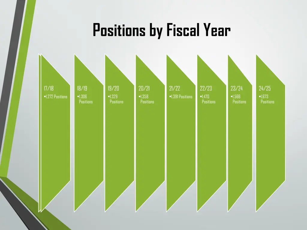 positions by fiscal year