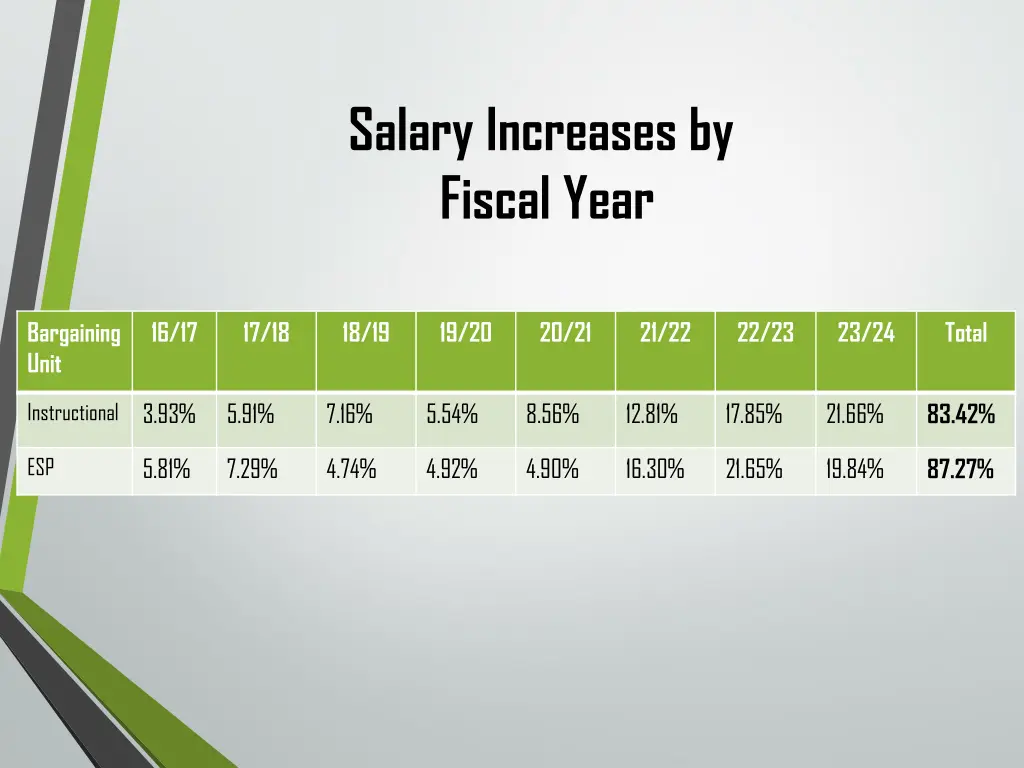 salary increases by fiscal year
