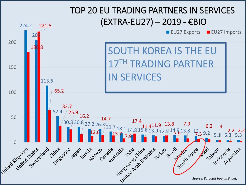 top 20 eu trading partners in services
