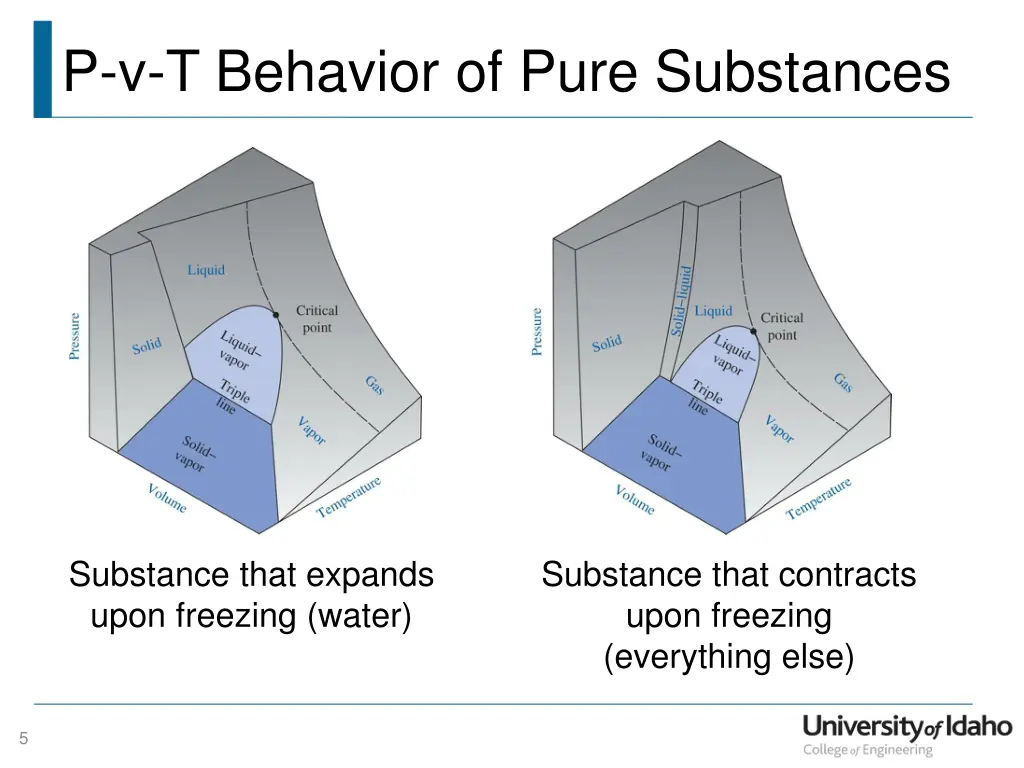 p v t behavior of pure substances