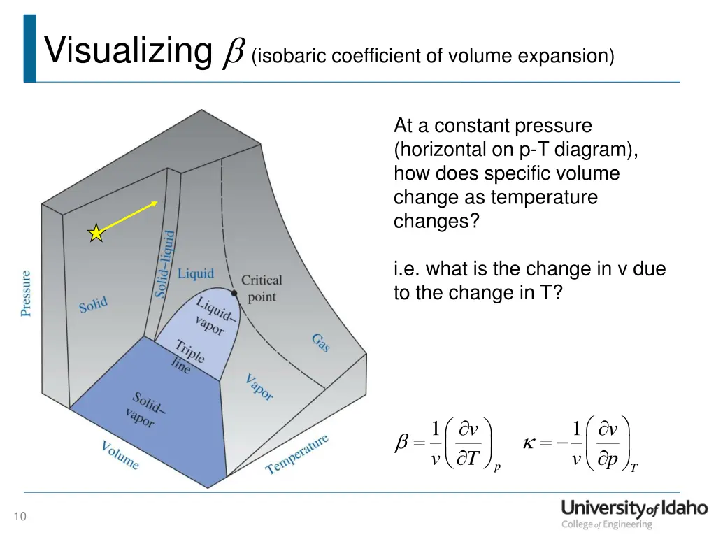 visualizing isobaric coefficient of volume