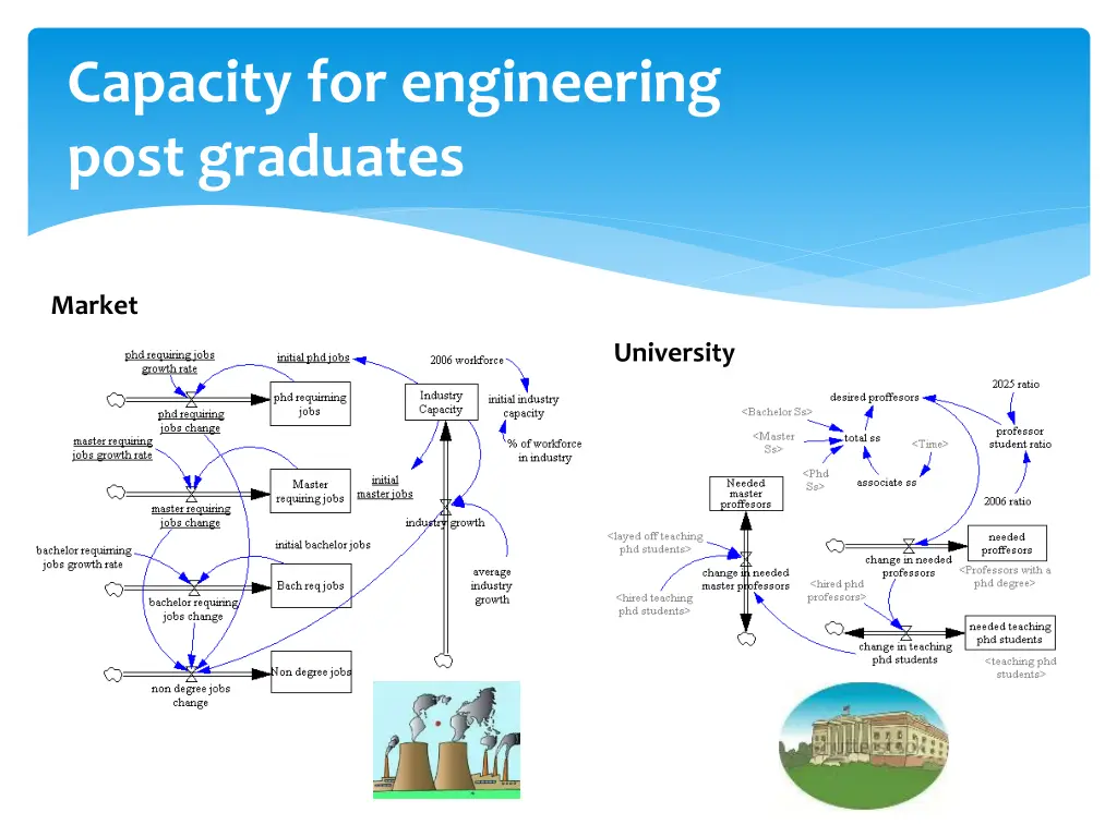 capacity for engineering post graduates