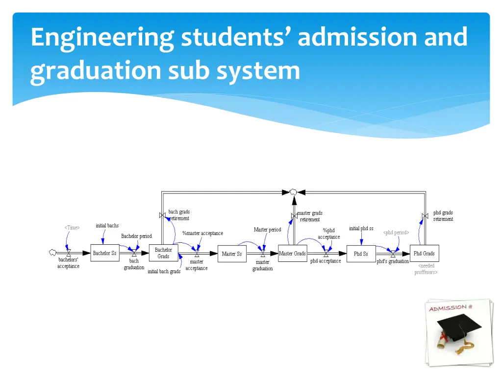 engineering students admission and graduation